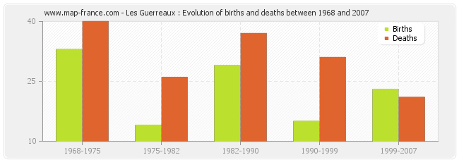 Les Guerreaux : Evolution of births and deaths between 1968 and 2007